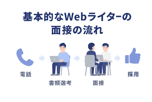 Webライターの面接の基本的な流れ