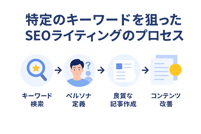 特定のキーワードを狙ったSEOライティングのプロセス