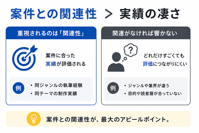 実績は凄さよりも案件との関連性
