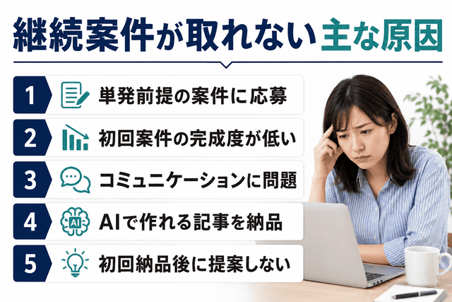 Webライターが継続案件が取れない主な原因